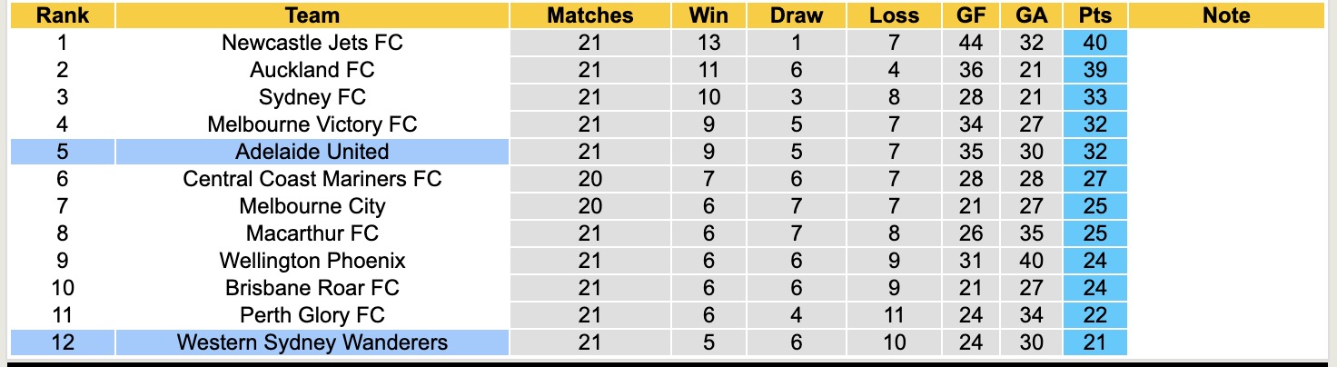 Nhận định, soi kèo Western Sydney Wanderers vs Adelaide United, 15h35 ngày 20/3: Thêm một lần đau - Ảnh 2