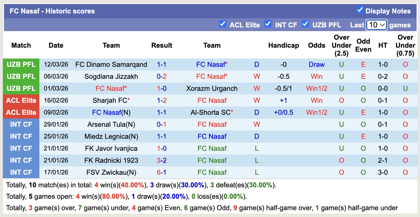Nhận định, soi kèo Nasaf vs Surkhon Termiz, 19h00 ngày 20/3: Không có bất ngờ - Ảnh 4