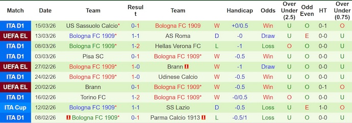 Nhận định, soi kèo AS Roma vs Bologna, 3h00 ngày 20/3: Tự tin làm khách - Ảnh 2