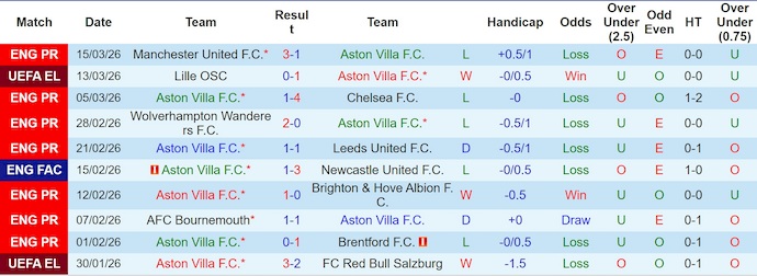 Nhận định, soi kèo Aston Villa vs Lille, 3h00 ngày 20/3: Chứng tỏ bản lĩnh - Ảnh 1