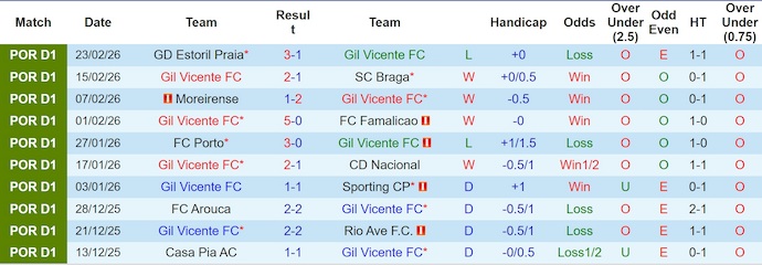 Nhận định, soi kèo Gil Vicente vs Benfica, 3h15 ngày 3/3: Không dễ - Ảnh 1