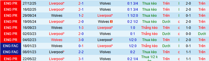 Nhận định, soi kèo Wolves vs Liverpool - Ảnh 5