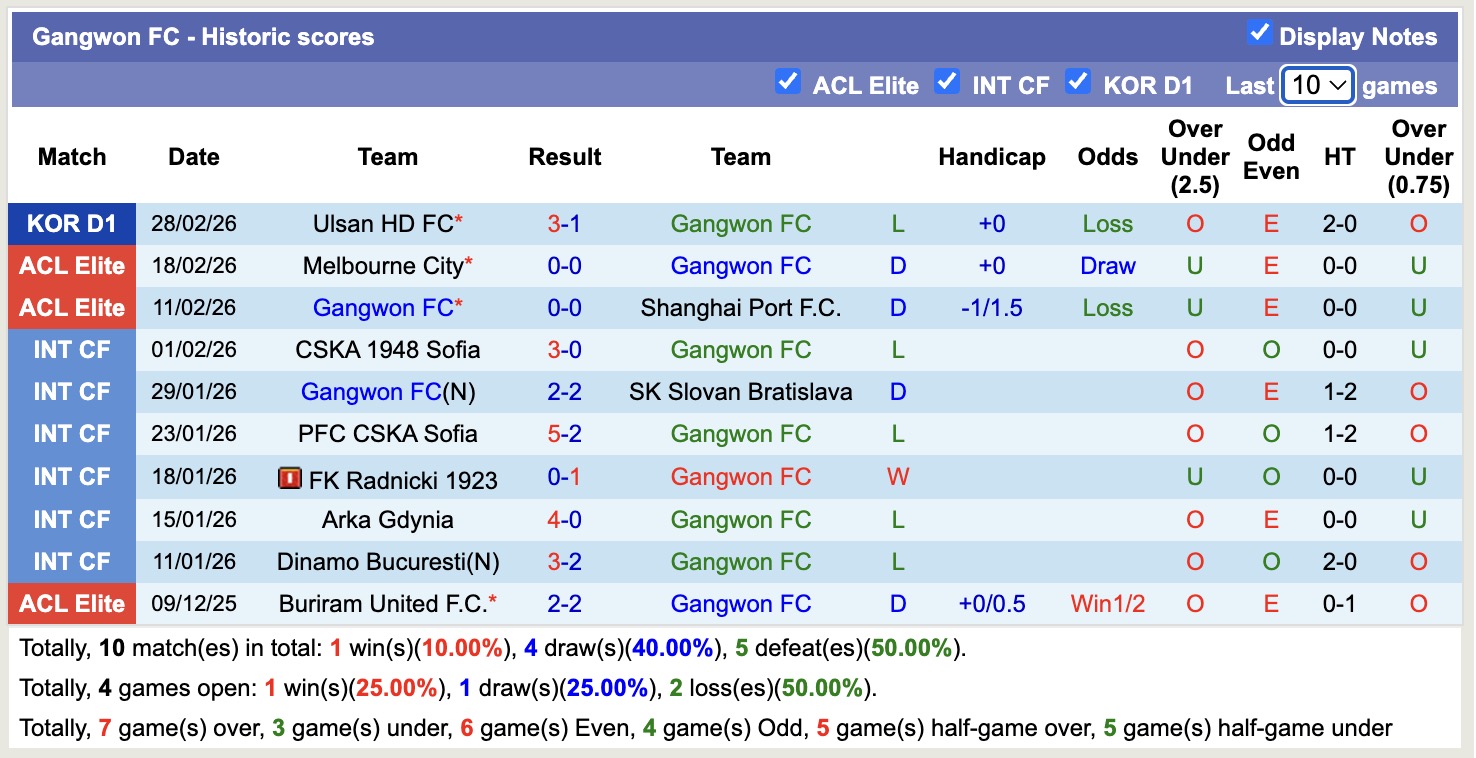 Nhận định, soi kèo Gangwon FC vs Machida Zelvia, 17h00 ngày 3/3: Chưa dứt khủng hoảng - Ảnh 4