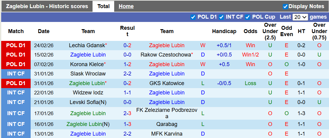 Nhận định, soi kèo Zaglebie Lubin vs Wisla Plock,1h00 ngày 3/3: Căng như dây đàn - Ảnh 1