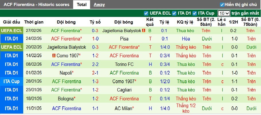 Nhận định, soi kèo Udinese vs Fiorentina, 02h45 ngày 3/3: Lịch sử lên tiếng - Ảnh 3