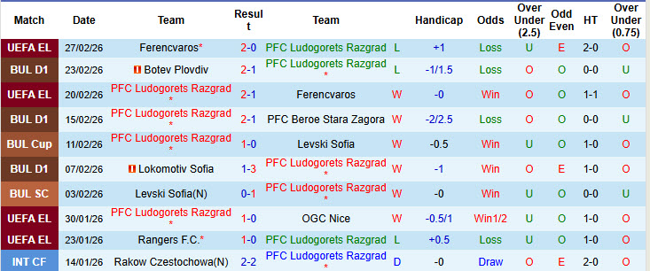 Nhận định, soi kèo Ludogorets Razgrad vs Lokomotiv Plovdiv, 23h00 ngày 2/3: Thất vọng cửa trên - Ảnh 2