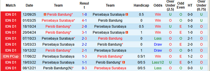 Nhận định, soi kèo Persebaya Surabaya vs Persib Bandung, 20h30 ngày 2/3: Niềm vui ngắn ngủi - Ảnh 4