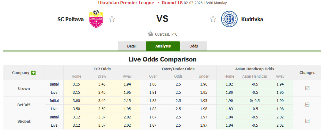 Nhận định, soi kèo Poltava vs Kudrivka, 18h00 ngày 2/3: Tiếp tục nằm đáy - Ảnh 1