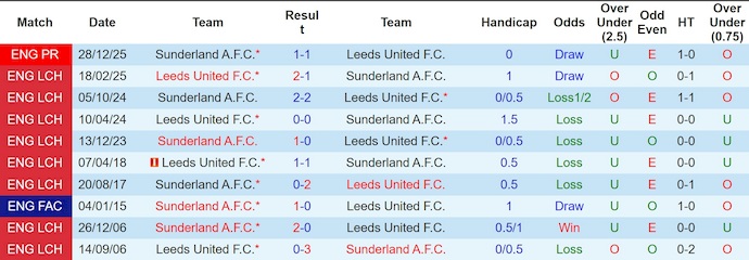 Nhận định, soi kèo Leeds vs Sunderland, 2h30 ngày 4/3: Ưu thế sân nhà - Ảnh 3