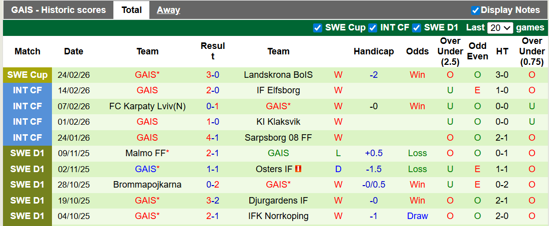 Nhận định, soi kèo Sandvikens vs GAIS,1h00 ngày 3/3: Chờ đợi bất ngờ - Ảnh 2