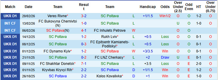 Nhận định, soi kèo Poltava vs Kudrivka, 18h00 ngày 2/3: Tiếp tục nằm đáy - Ảnh 2