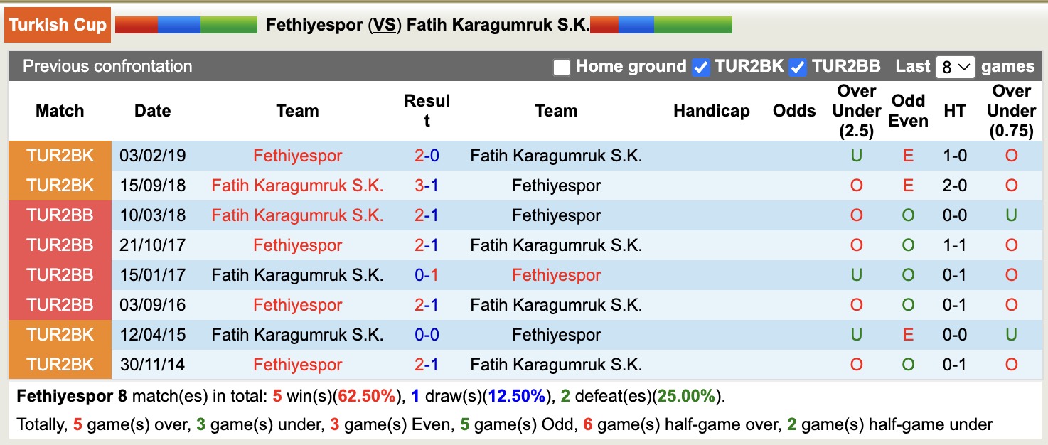Nhận định, soi kèo Fethiyespor vs Fatih Karagumruk, 17h00 ngày 3/3: Buông bỏ - Ảnh 2