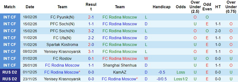 Nhận định soi kèo Rodina Moscow vs Shinnik, 23h30 ngày 2/3: Lại thua - Ảnh 1