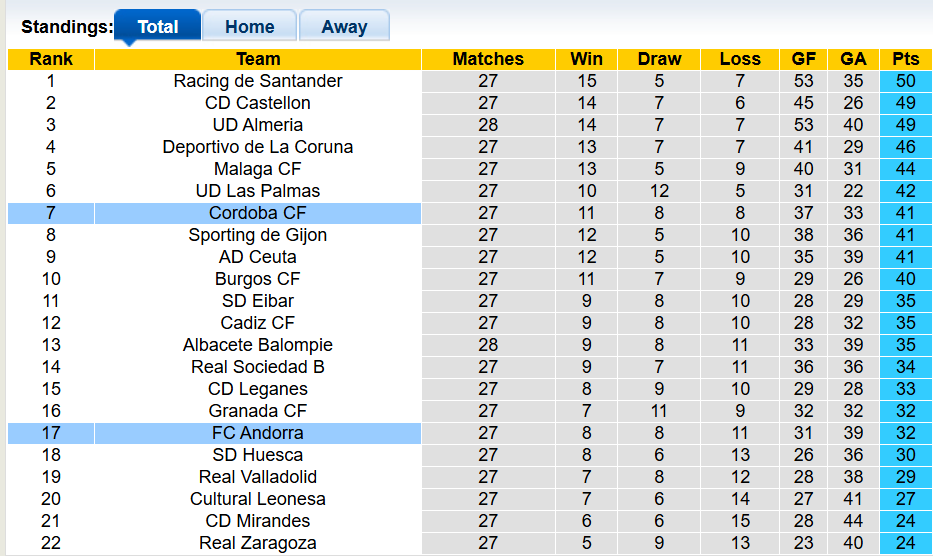 Nhận định, soi kèo Cordoba vs Andorra,2h30 ngày 3/3: Chủ nhà tưng bừng - Ảnh 4