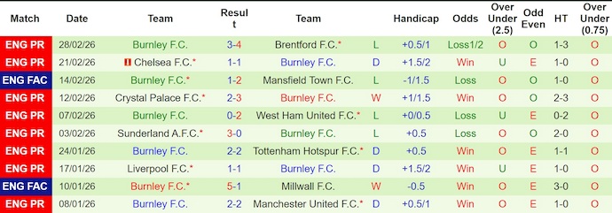 Nhận định, soi kèo Everton vs Burnley, 2h30 ngày 4/3: Khát vọng trụ hạng - Ảnh 2