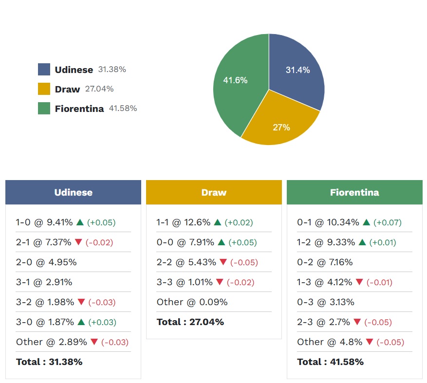 Siêu máy tính dự đoán Udinese vs Fiorentina, 02h45 ngày 3/3 - Ảnh 6
