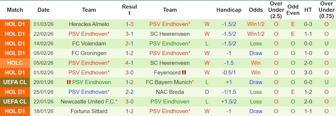 Nhận định, soi kèo NEC vs PSV Eindhoven, 2h00 ngày 4/3: Chủ nhà sa sút - Ảnh 2