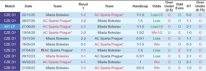 Nhận định, soi kèo Mlada Boleslav vs Sparta Prague, 2h00 ngày 4/3: Khác biệt đẳng cấp - Ảnh 3