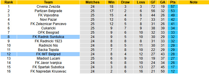 Nhận định, soi kèo IMT Belgrad vs Radnik Surdulica, 23h00 ngày 2/3: Cơ hội tích lũy điểm số - Ảnh 5