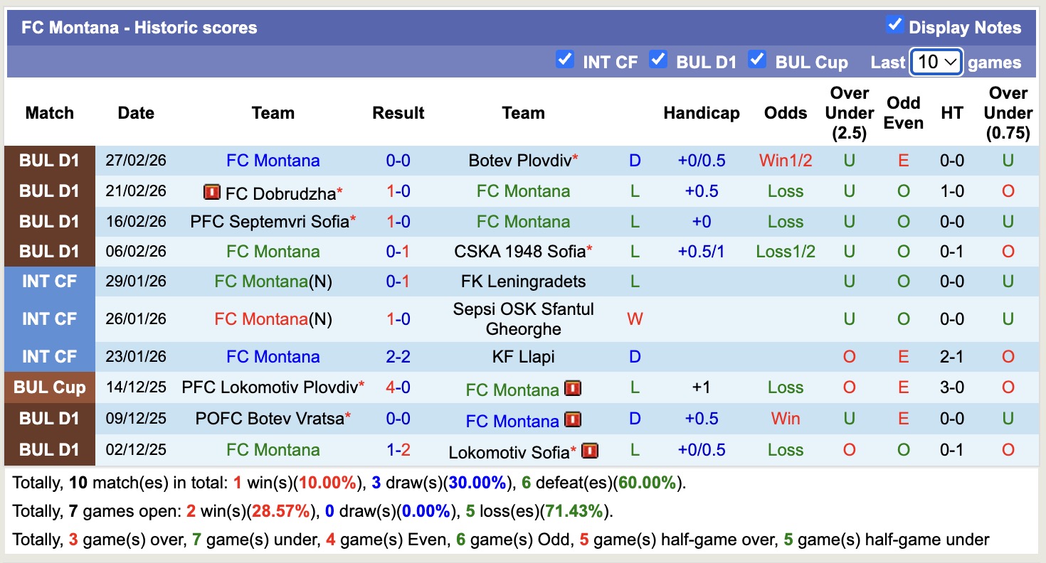 Nhận định, soi kèo Spartak Varna vs Montana, 18h30 ngày 3/3: Những người khốn khổ - Ảnh 4