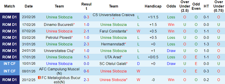 Nhận định soi kèo Unirea Slobozia vs FC Rapid, 00h30 ngày 3/3: Thua tiếp - Ảnh 1