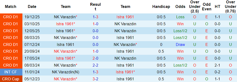 Nhận định soi kèo Istra 1961 vs Varazdin, 00h00 ngày 21/3: Dễ chia điểm - Ảnh 3
