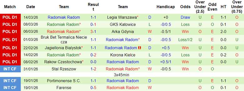 Nhận định soi kèo Piast Gliwice vs Radomiak Radom, 00h00 ngày 21/3: Tiếp tục hòa? - Ảnh 2