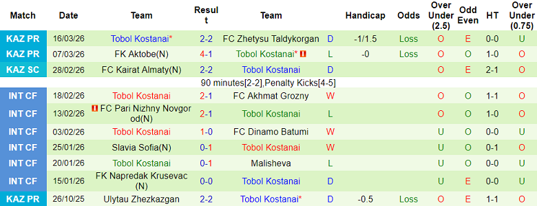 Nhận định soi kèo Astana vs Tobol, 21h00 ngày 20/3: Phá dớp - Ảnh 2