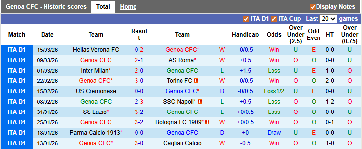 Nhận định, soi kèo Genoa vs Udinese, 2h45 ngày 21/3: Không nhiều áp lực - Ảnh 1