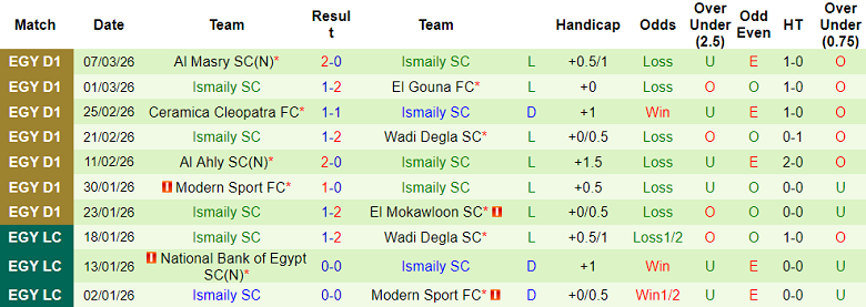 Nhận định soi kèo Haras El Hodoud vs Ismaily, 22h00 ngày 20/3: Lại thua - Ảnh 2