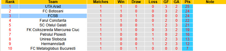 Nhận định, soi kèo FCSB vs UTA Arad, 00h00 ngày 21/3: Đòi lại ngôi đầu - Ảnh 5