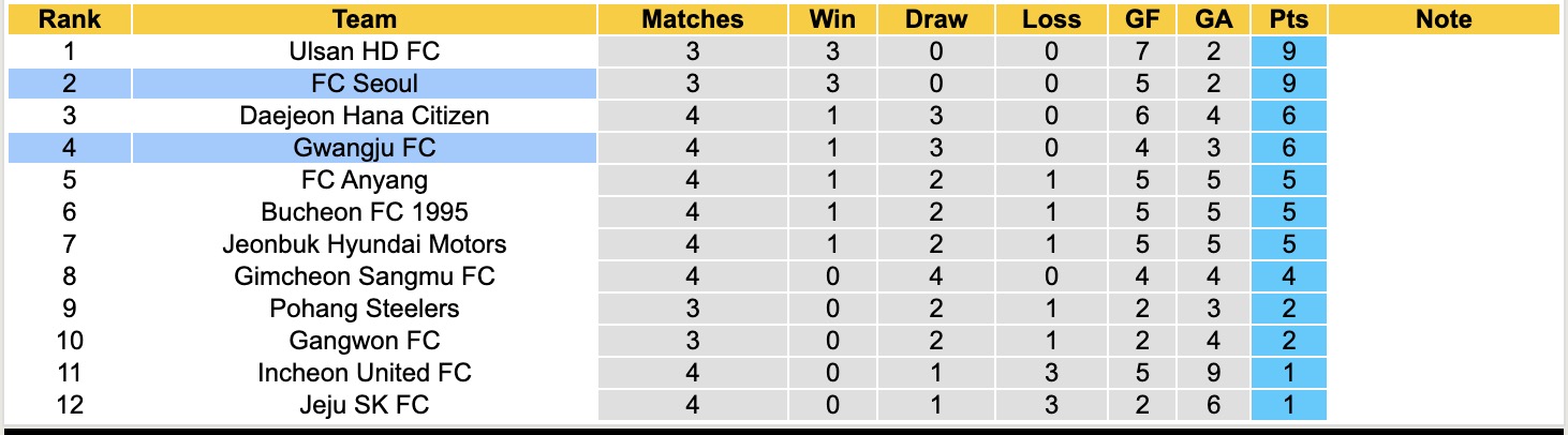 Nhận định, soi kèo Seoul vs Gwangju, 12h00 ngày 22/3: Nhọc nhằn - Ảnh 2