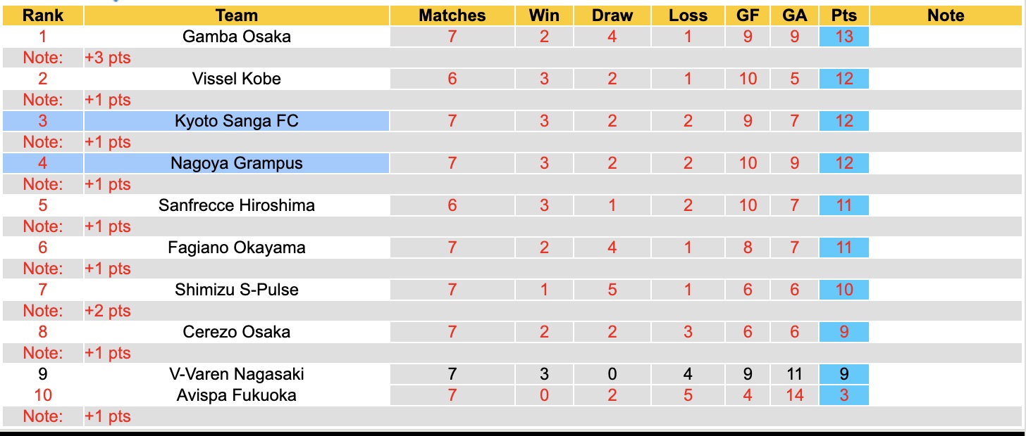 Nhận định, soi kèo Kyoto Sanga vs Nagoya Grampus, 12h00 ngày 22/3: 3 điểm sân nhà - Ảnh 2