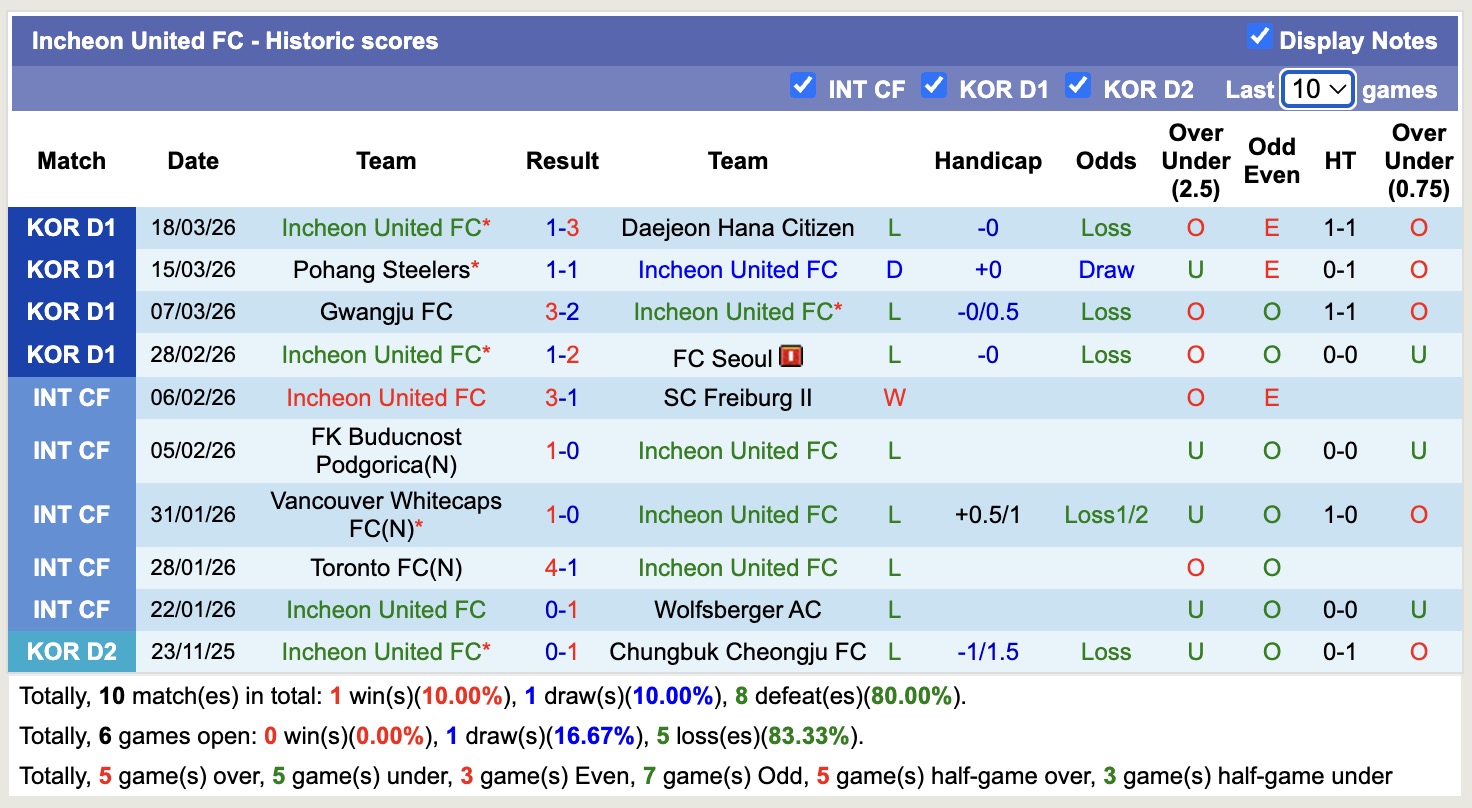 Nhận định, soi kèo Anyang vs Incheon United, 14h30 ngày 22/3: Bắt nạt ma mới - Ảnh 4