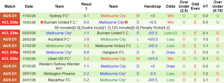Nhận định soi kèo Perth Glory vs Melbourne City, 15h00 ngày 22/3: Đối thủ khó chịu - Ảnh 2