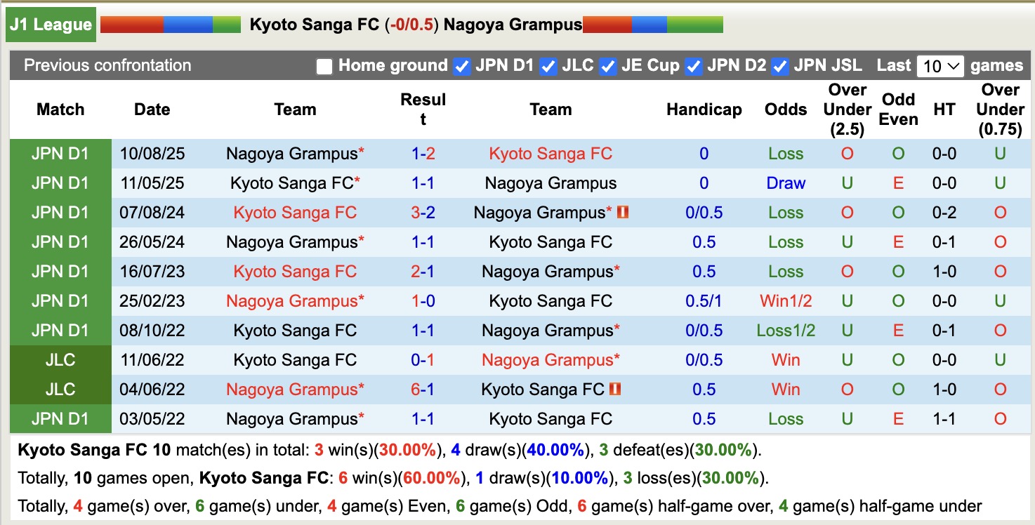 Nhận định, soi kèo Kyoto Sanga vs Nagoya Grampus, 12h00 ngày 22/3: 3 điểm sân nhà - Ảnh 3