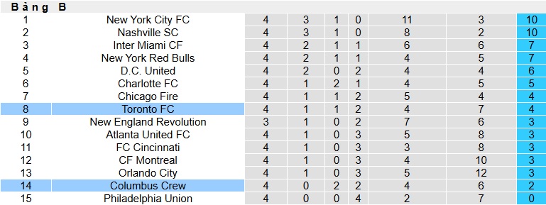 Nhận định, soi kèo Toronto vs Columbus Crew, 00h00 ngày 22/3: Khách gặp khó - Ảnh 1