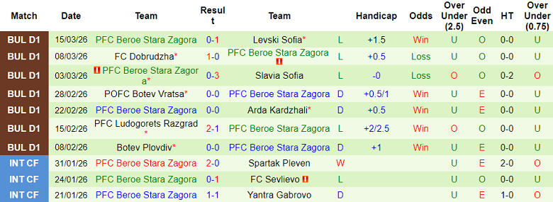 Nhận định soi kèo Montana vs Beroe, 17h00 ngày 22/3: Thua tiếp - Ảnh 2