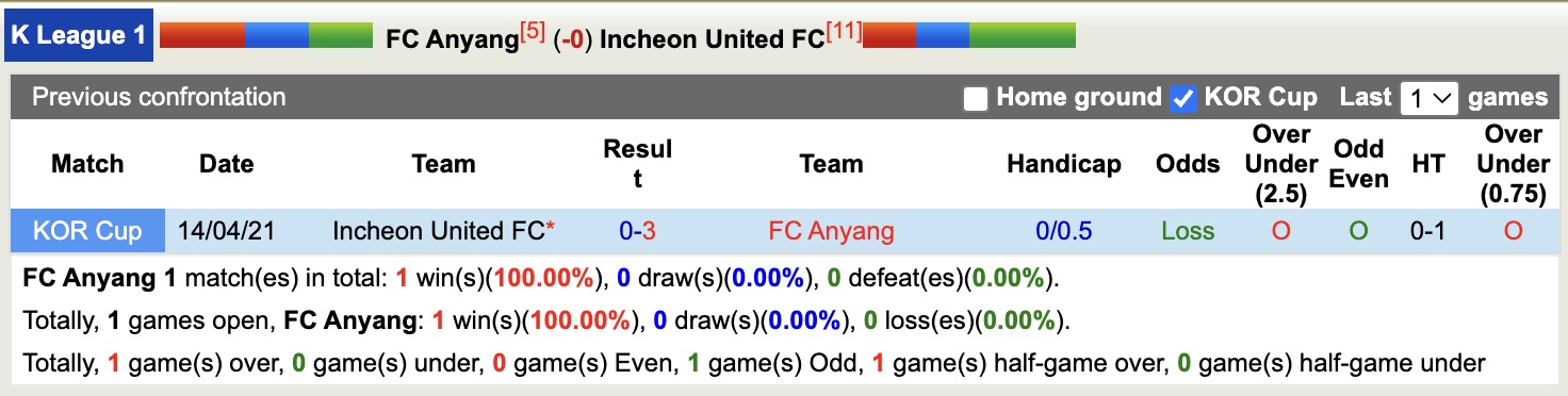 Nhận định, soi kèo Anyang vs Incheon United, 14h30 ngày 22/3: Bắt nạt ma mới - Ảnh 3