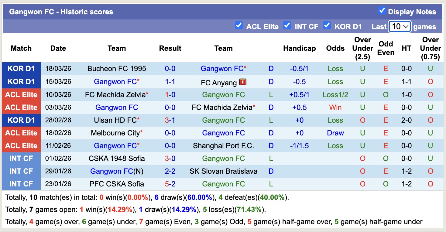 Nhận định, soi kèo Gangwon vs Jeju SK, 14h30 ngày 22/3: Đi tìm niềm vui - Ảnh 5