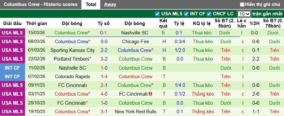 Nhận định, soi kèo Toronto vs Columbus Crew, 00h00 ngày 22/3: Khách gặp khó - Ảnh 3