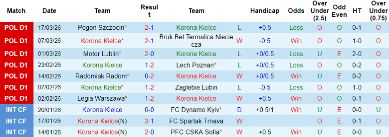 Nhận định soi kèo Korona Kielce vs Arka Gdynia, 18h15 ngày 22/3: Khó tránh - Ảnh 1