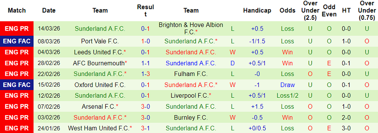 Nhận định soi kèo Newcastle vs Sunderland, 19h00 ngày 22/3: Khó cho The Magpies - Ảnh 2