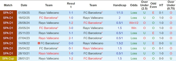 Nhận định, soi kèo Barcelona vs Rayo Vallecano, 20h00 ngày 22/3: Khó cản chủ nhà - Ảnh 3
