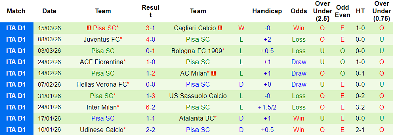 Nhận định soi kèo Como vs Pisa, 18h30 ngày 22/3: Dễ đoán - Ảnh 2