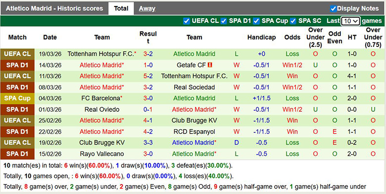 Siêu máy tính dự đoán Real Madrid vs Atletico Madrid, 3h ngày 23/3 - Ảnh 4