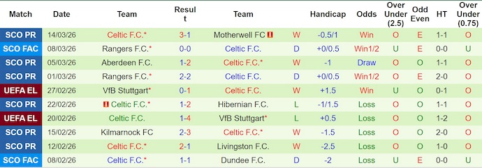 Nhận định, soi kèo Dundee United vs Celtic, 19h30 ngày 22/3: Nối dài mạch thắng - Ảnh 2