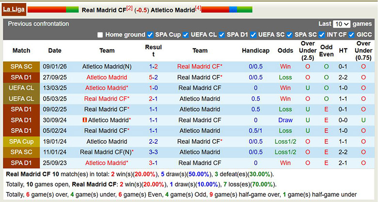 Siêu máy tính dự đoán Real Madrid vs Atletico Madrid, 3h ngày 23/3 - Ảnh 2