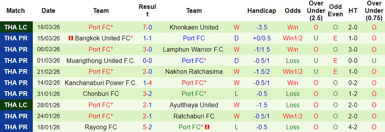 Nhận định soi kèo Chiangrai United vs Port FC, 18h00 ngày 22/3: Phá dớp - Ảnh 2