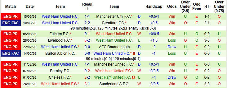 Siêu máy tính dự đoán Aston Villa vs West Ham, 21h15 ngày 22/3 - Ảnh 3